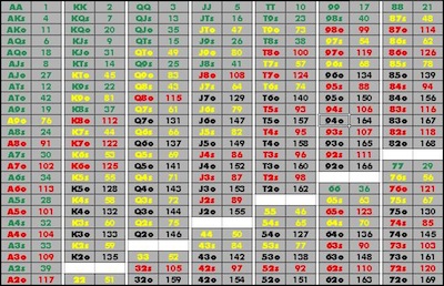 Best Poker Starting Hands Chart