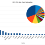 A look at the nationalities from the 2013 PCA Main Event