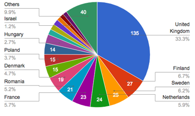 Unibet Open in Numbers