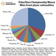 PSC Championship Macau player nationalities
