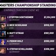 Poker Masters Standings