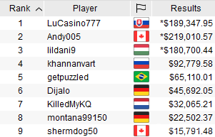 SCOOP-15-M Top 9 Payouts