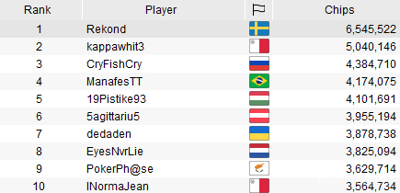 "Rekond" Leads After Day 1