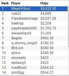 Event #2 Final Results