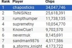 Main Event Final Table Chip Counts
