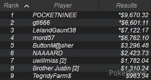 PACOOP 11 Final Table Results