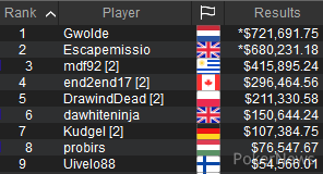 $530 The Big Blowout Final Table Results