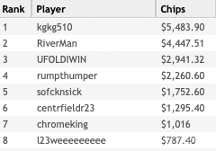 Event #3 Results