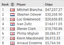 MILLIONS Online #17 High Roller Turbo Final Table Results