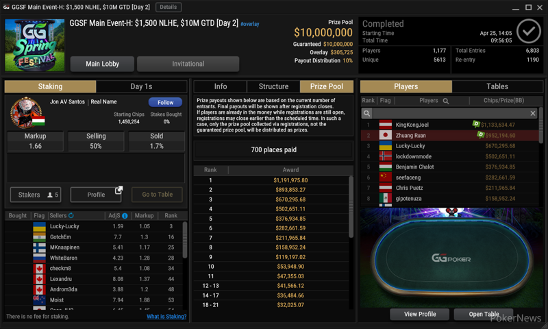 "KingKongJoel" Wins GGSF Main Event-H: $1,500 NLHE, $10M GTD ($1,133,634) - Vimarsana News