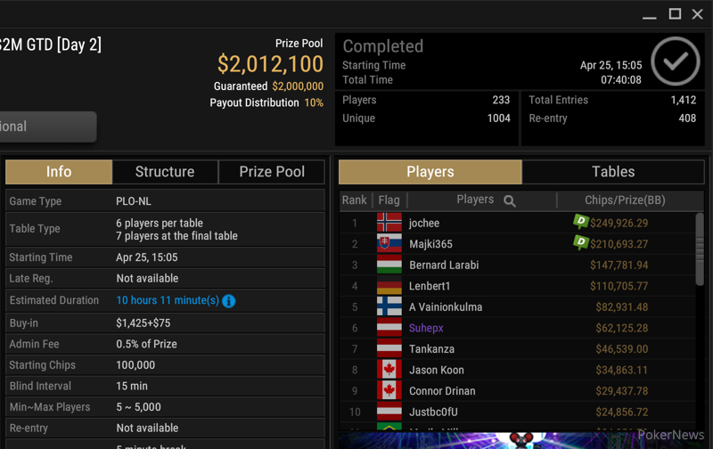 Joachim "jochee" Haraldstad Wins GGSF Main Event-H: $1,500 PLO-NL, $2M GTD ($249,926) - Vimarsana News