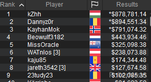 SCOOP-92-H Final Table Results