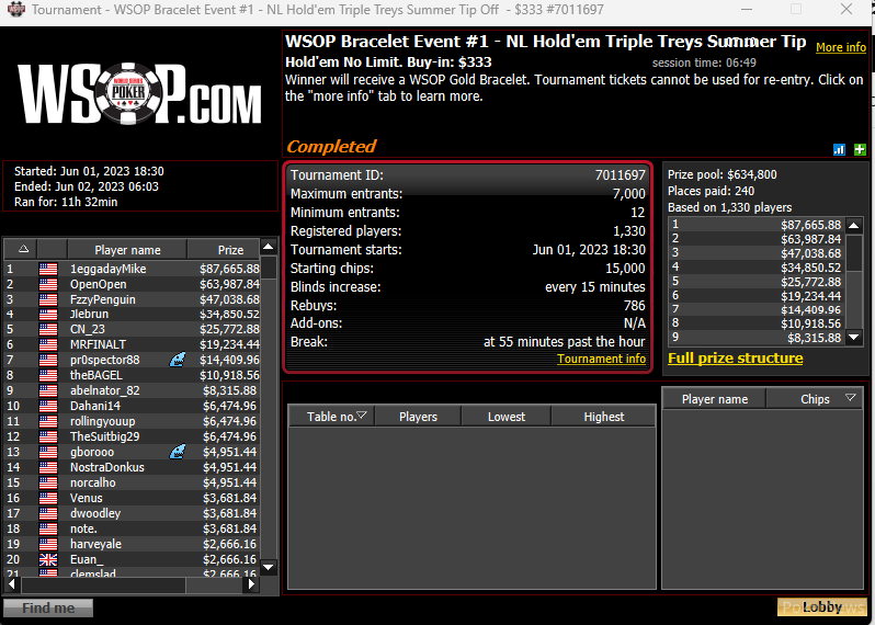 Cody "1eggadaymike" Bell Wins Gold Bracelet and $87,665 in the Triple Treys Summer Tip Off - Vimarsana News