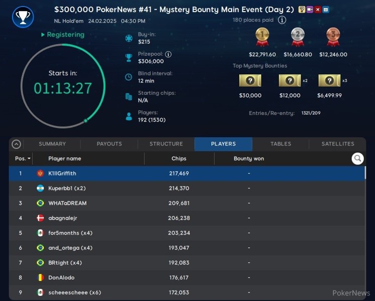 5 Mystery Bounty Main Event at the PokerNews Online Championship Continues with Day 2