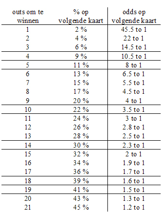 Pot Odds, The Basics 101