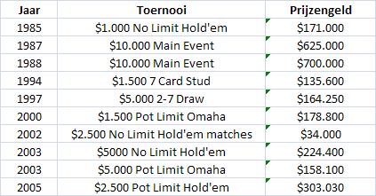 DOSSIER WSOP Deel II 102