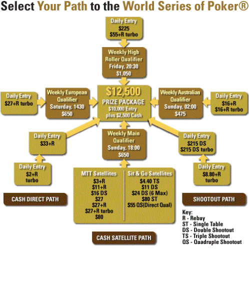 Pokerstars WSOP Satellite Strategy 101