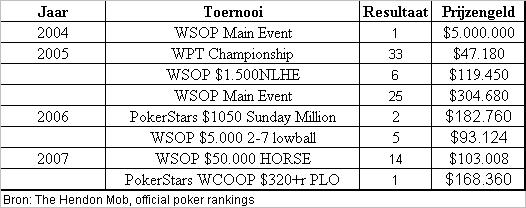 DOSSIER WSOP Deel V 101