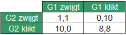 Game Theory deel 1 101