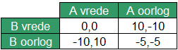 Game Theory deel 1 102