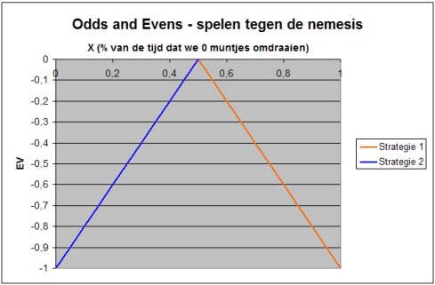 Game Theory deel 1 105