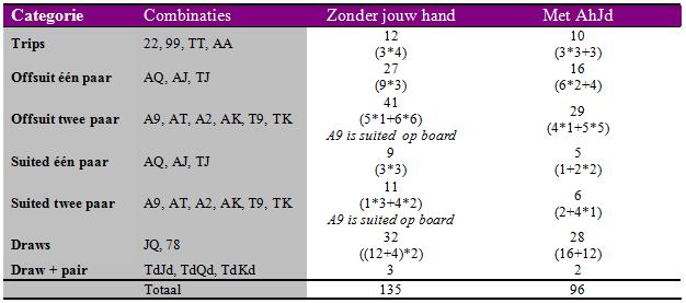 Blockers - Poker Stategie 101