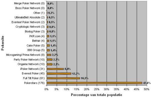 Kies je pokersite – De resultaten van de enquete 103