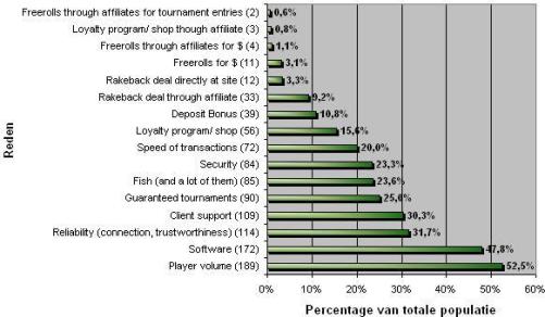 Kies je pokersite – De resultaten van de enquete 106