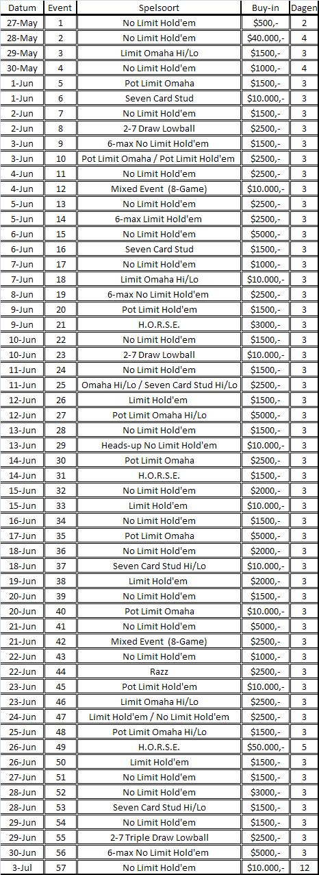 World Series of Poker 2009 - Veranderingen en Schema WSOP 101