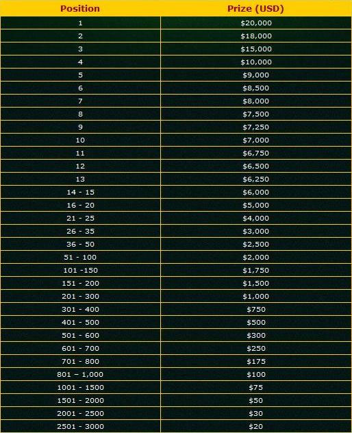 Million Dollar Race na PartyPoker-u od 1. do 31. Maja 101