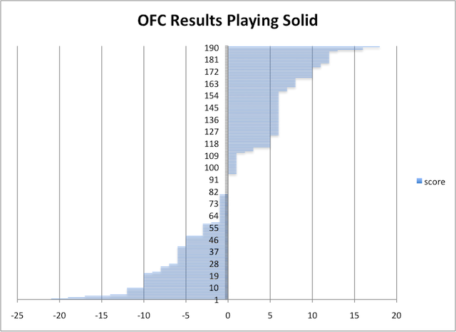 How Much Luck and Skill/Edge Exists in a Game of Open-Face Chinese Poker? Part II 101