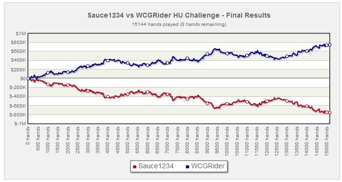 0,000 iššūkis: „WCGRider“ sutraiškė „Sauce1234“ 101