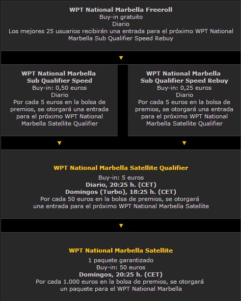Disfruta del WPT Marbella con bwin.es y compite por 100.000€ 102