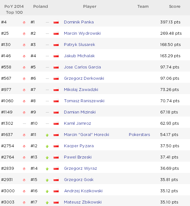 Global Poker Index: Greg Merson dołącza do top 10 POY, Pańka spada na 4 miejsce 101