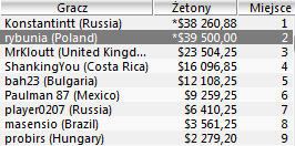 Polska Online: rybunia zgarnia ,000 podczas The Bigger! 101