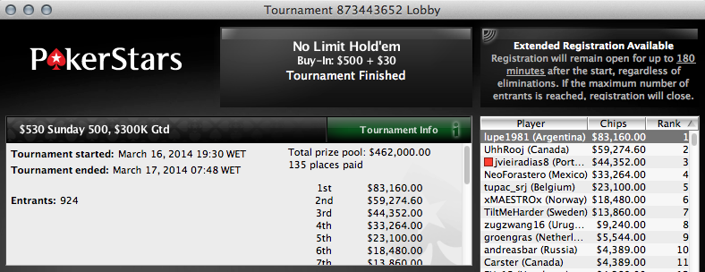 Joel Dias é Terceiro no Sunday 500 da PokerStars (,352) 101