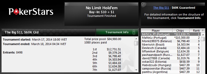 Jorge "avecs88" Abreu Ganhou €20k na Stars.FR & 2 Lusos no HU do The Big 102