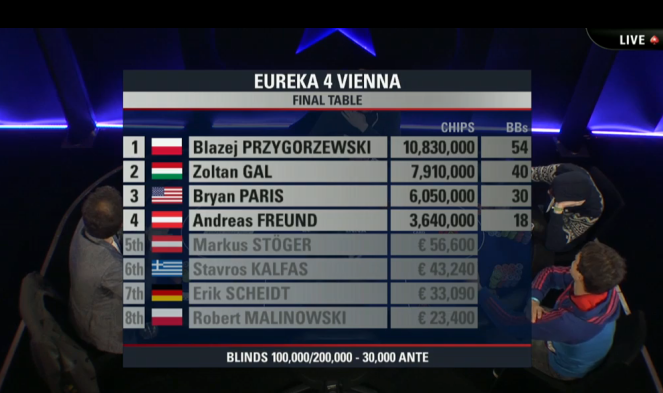 Błażej Przygórzewski trzeci podczas Eureka Poker Tour - zgarnia €98,210! Zoltan Gal z... 103