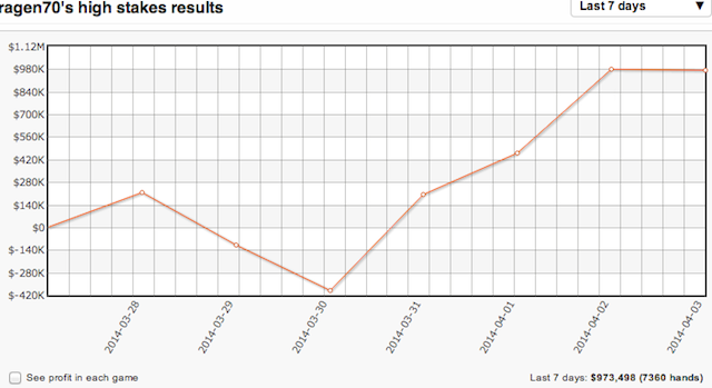 Informe semanal de high-stakes: Phil "Polarizing" pierde 945.000$ y Galfond gana 101