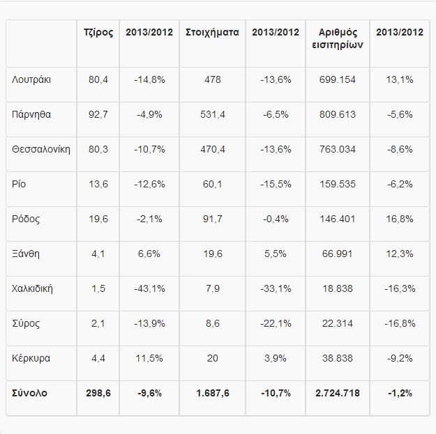 Με λουκέτο κινδυνεύουν πέντε καζίνο της Ελλάδας! 101