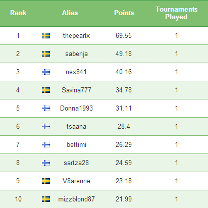 Täna toimub Paf naisteliiga teine turniir 101