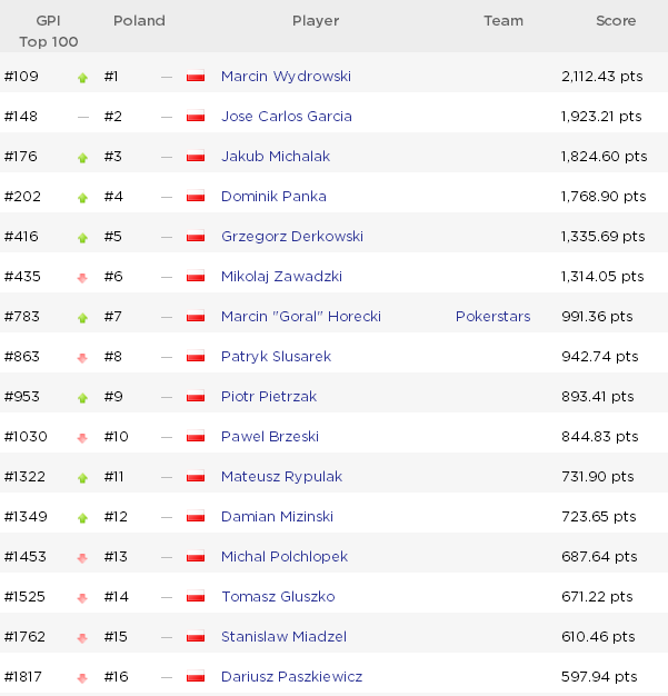 Global Poker Index: Pańka dalej #2 w POY 2014, Negreanu wskakuje na #1 w GPI 300! 102