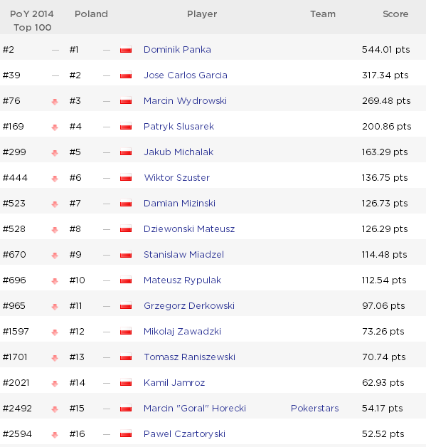 Global Poker Index: Pańka dalej #2 w POY 2014, Negreanu wskakuje na #1 w GPI 300! 101