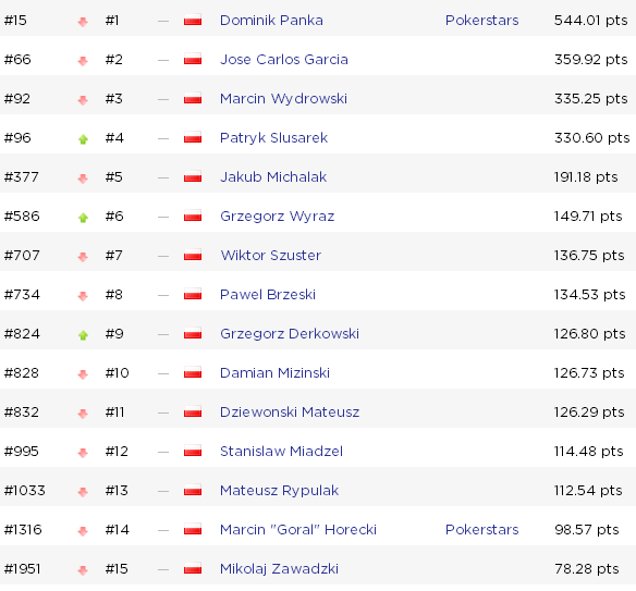 Global Poker Index: Gruissem powraca do Top10 GPI 300, co slyszać u Polaków? 101