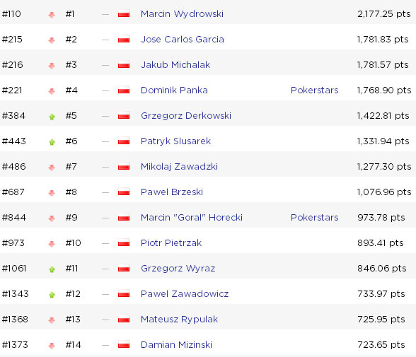 Global Poker Index: Gruissem powraca do Top10 GPI 300, co slyszać u Polaków? 102
