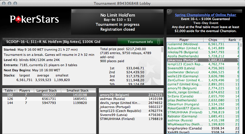 Jorge "jokacross" Cardoso no dia 2 do #16 Low;Luis Cepa foi 8º no #17 Medium 102