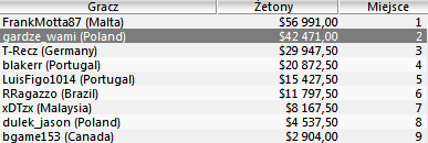 Polska Online: "gardze_wami" rekordzistą tygodnia, "Cesar Morales" i "T3G3S" z wygranymi... 101