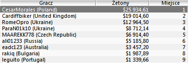 Polska Online: "gardze_wami" rekordzistą tygodnia, "Cesar Morales" i "T3G3S" z wygranymi... 102