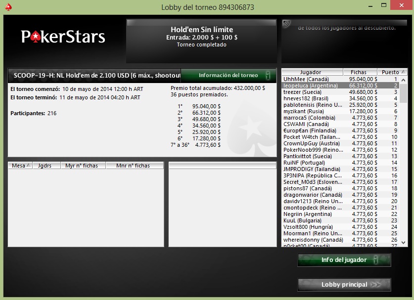 SCOOP: Leandro “Peluca” Csome quedó runner-up en el Evento #19-H 101