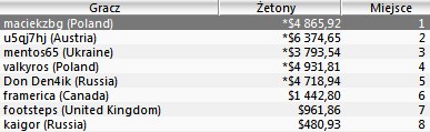SCOOP Day 11 - "maciekzbg" kolejnym mistrzem! "CesarMorales" wygrywa 6,760.00 podczas... 102